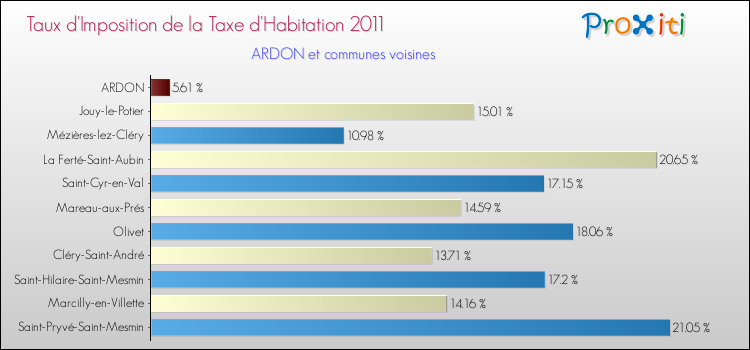 Taux d'imposition de la taxe d'habitation 2011 pour ARDON et les communes proches Comparaison des taux d'imposition de la taxe d'habitation 2011 pour ARDON et les communes voisines