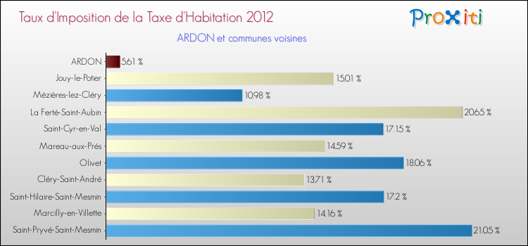 Taux d'imposition de la taxe d'habitation 2012 pour ARDON et les communes proches Comparaison des taux d'imposition de la taxe d'habitation 2012 pour ARDON et les communes voisines