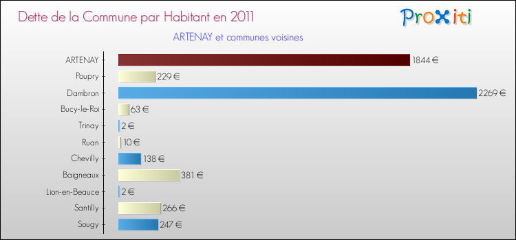 Dette par habitant de la commune en 2011 pour ARTENAY et les communes proches Comparaison de la dette par habitant de la commune en 2011 pour ARTENAY et les communes voisines