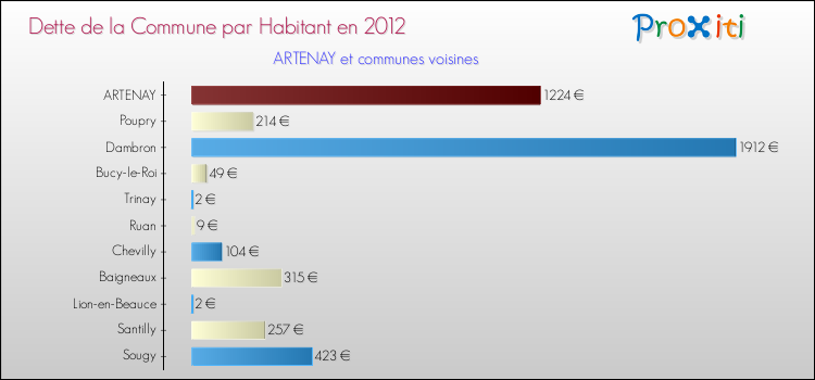 Dette par habitant de la commune en 2012 pour ARTENAY et les communes proches Comparaison de la dette par habitant de la commune en 2012 pour ARTENAY et les communes voisines