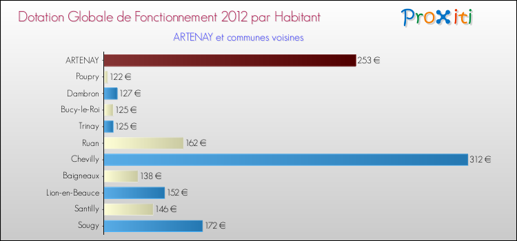 Montant des dotations globales de fonctionnement DGF par Habitant pour ARTENAY et les communes proches Comparaison des des dotations globales de fonctionnement DGF par habitant pour ARTENAY et les communes voisines