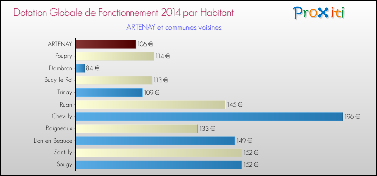 Montant des dotations globales de fonctionnement DGF par Habitant pour ARTENAY et les communes proches en 2014. Comparaison des des dotations globales de fonctionnement DGF par habitant pour ARTENAY et les communes voisines en 2014.