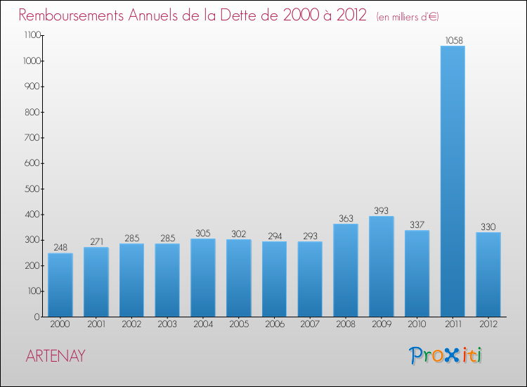 Evolution de l'annuité de la dette pour la commune de ARTENAY de 2000 à 2012 Annuités de la dette pour ARTENAY de 2000 à 2012