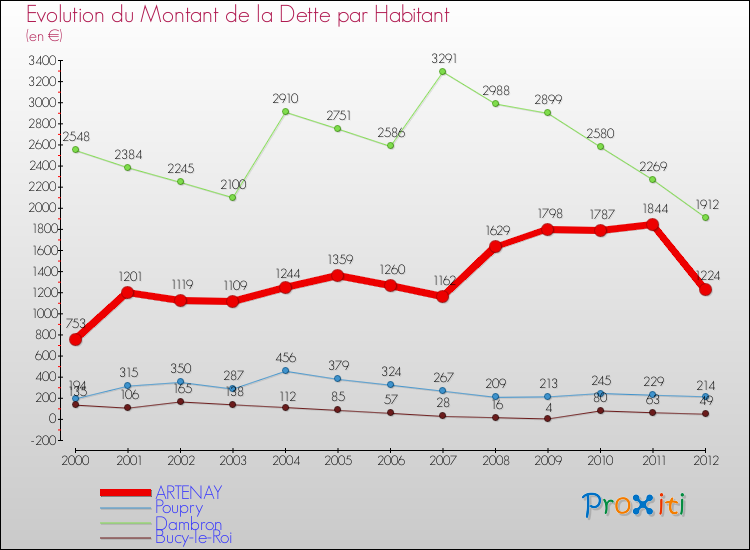 Evolution de la dette par habitant pour la commune de ARTENAY et les communes proches de 2000 à 2012 Comparaison de la dette par habitant pour ARTENAY et les communes voisines de 2000 à 2012