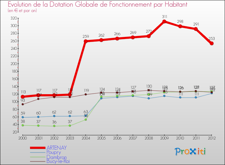 Evolution et montant de la dotation globale de fonctionnement par Habitant pour ARTENAY et les communes proches Comparaison des dotations globales de fonctionnement par habitant pour ARTENAY et les communes voisines