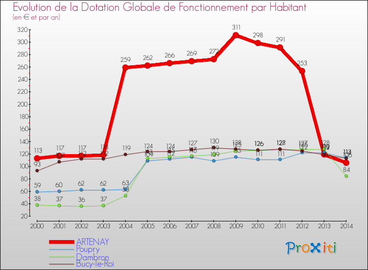 Evolution et montant de la dotation globale de fonctionnement par Habitant pour ARTENAY et les communes proches de 2000 à 2014. Comparaison des dotations globales de fonctionnement par habitant pour ARTENAY et les communes voisines de 2000 à 2014.