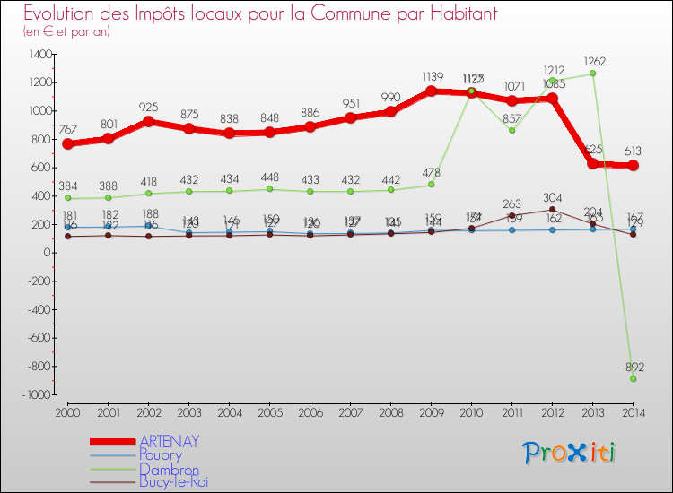 Evolution et montant des impôts locaux par Habitant pour ARTENAY et les communes proches de 2000 à 2014 Comparaison des impôts locaux par habitant pour ARTENAY et les communes voisines de 2000 à 2014