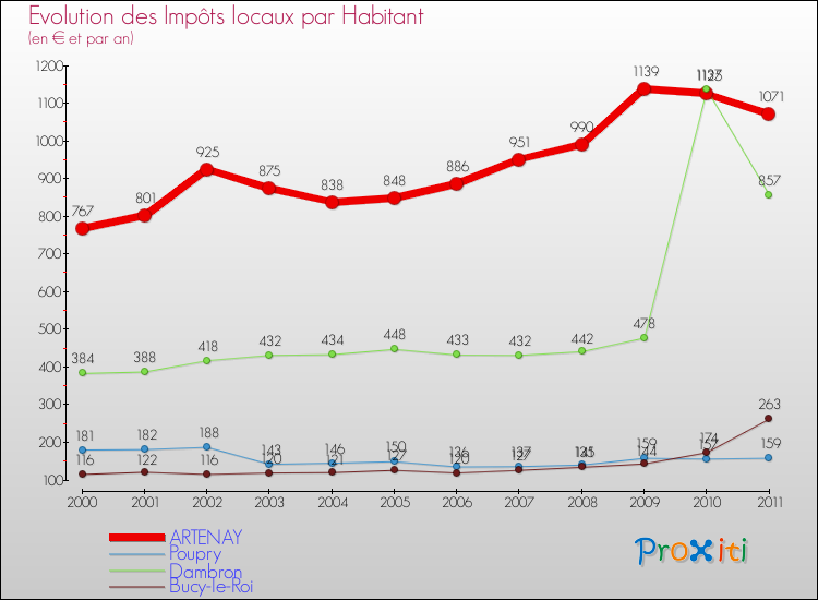 Evolution et montant des impôts locaux par Habitant pour ARTENAY et les communes proches Comparaison des impôts locaux par habitant pour ARTENAY et les communes voisines