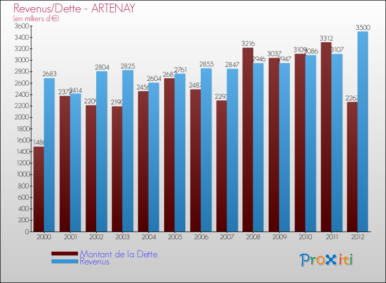 Evolution comparée de la dette et des revenus pour la commune de ARTENAY de 2000 à 2012 Comparaison de la dette et des revenus pour ARTENAY de 2000 à 2012