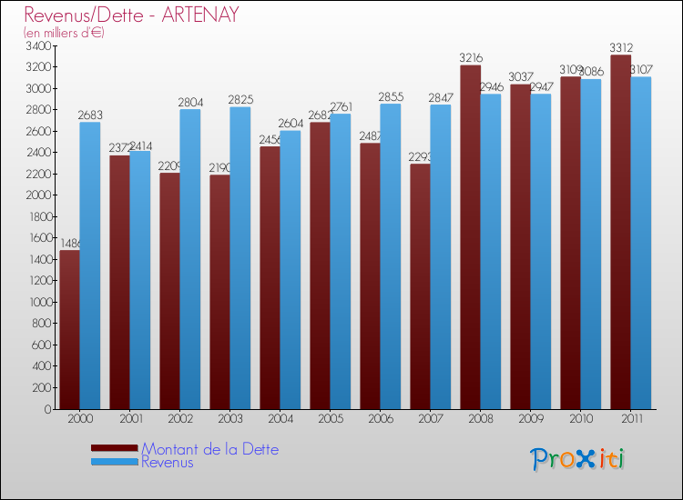 Evolution comparée de la dette et des revenus pour la commune de ARTENAY de 2000 à 2011 Comparaison de la dette et des revenus pour ARTENAY de 2000 à 2011