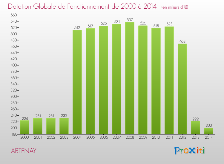 Evolution du montant de la Dotation Globale de Fonctionnement pour la commune de ARTENAY de 2000 à 2014 Evolution du montant de la Dotation Globale de Fonctionnement pour ARTENAY de 2000 à 2014