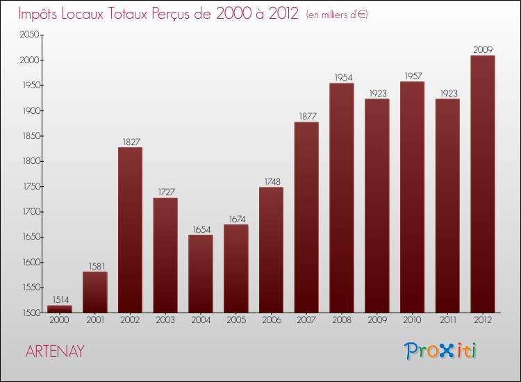 Evolution des Impôts Locaux pour la commune de ARTENAY de 2000 à 2012 Evolution des Impôts Locaux pour ARTENAY de 2000 à 2012