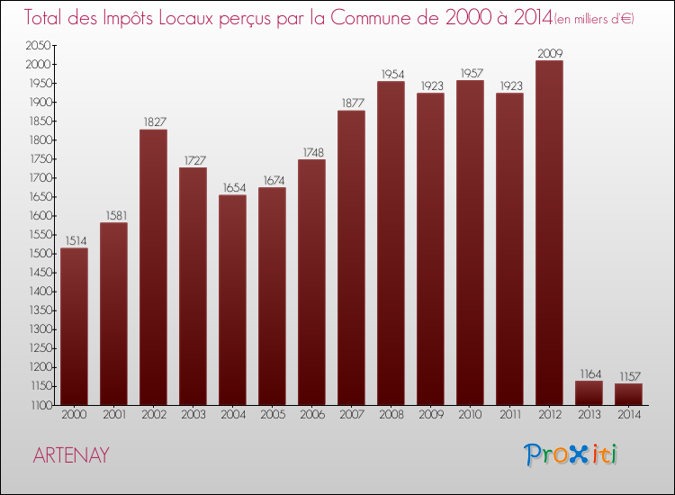 Evolution des Impôts Locaux pour la commune de ARTENAY de 2000 à 2014 Evolution des Impôts Locaux pour ARTENAY de 2000 à 2014