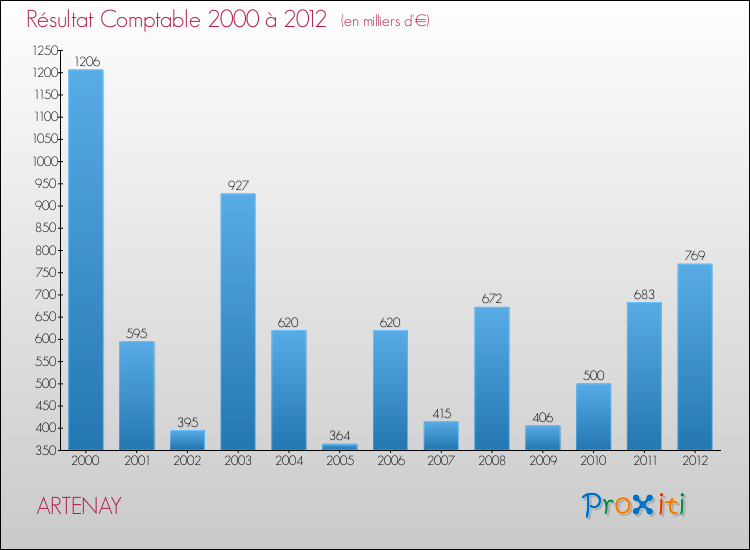 Evolution du résultat comptable pour la commune de ARTENAY de 2000 à 2012 Evolution du résultat comptable pour ARTENAY de 2000 à 2012