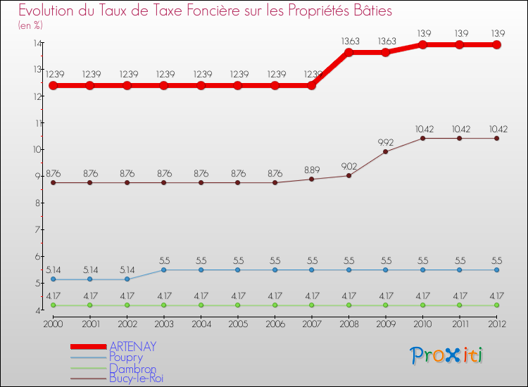 Evolution du taux de la taxe foncière sur le bati pour ARTENAY et les communes proches de 2000 à 2012 Comparaison des taux de taxe foncière sur le bati pour ARTENAY et les communes voisines de 2000 à 2012