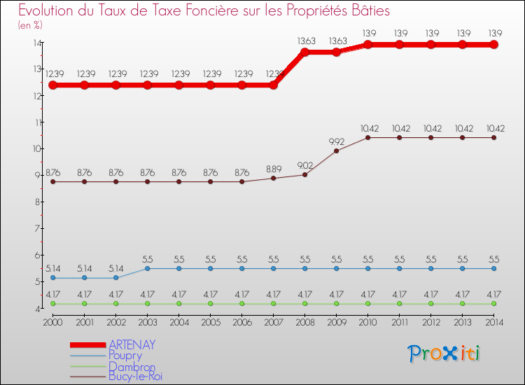 Evolution du taux de la taxe foncière sur le bati pour ARTENAY et les communes proches de 2000 à 2014 Comparaison des taux de taxe foncière sur le bati pour ARTENAY et les communes voisines de 2000 à 2014