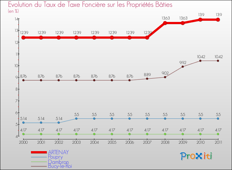 Evolution du taux de la taxe foncière sur le bati pour ARTENAY et les communes proches Comparaison des taux de taxe foncière sur le bati pour ARTENAY et les communes voisines