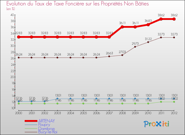 Evolution du taux de la taxe foncière sur les immeubles et terrains non batis pour ARTENAY et les communes proches de 2000 à 2012 Comparaison des taux de la taxe foncière sur les immeubles et terrains non batis pour ARTENAY et les communes voisines de 2000 à 2012