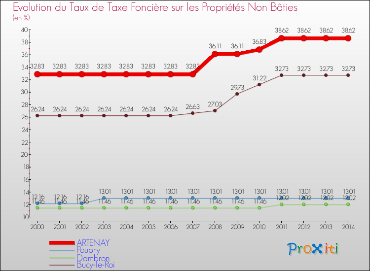 Evolution du taux de la taxe foncière sur les immeubles et terrains non batis pour ARTENAY et les communes proches de 2000 à 2014 Comparaison des taux de la taxe foncière sur les immeubles et terrains non batis pour ARTENAY et les communes voisines de 2000 à 2014