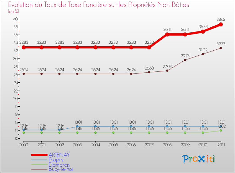 Evolution du taux de la taxe foncière sur les immeubles et terrains non batis pour ARTENAY et les communes proches Comparaison des taux de la taxe foncière sur les immeubles et terrains non batis pour ARTENAY et les communes voisines