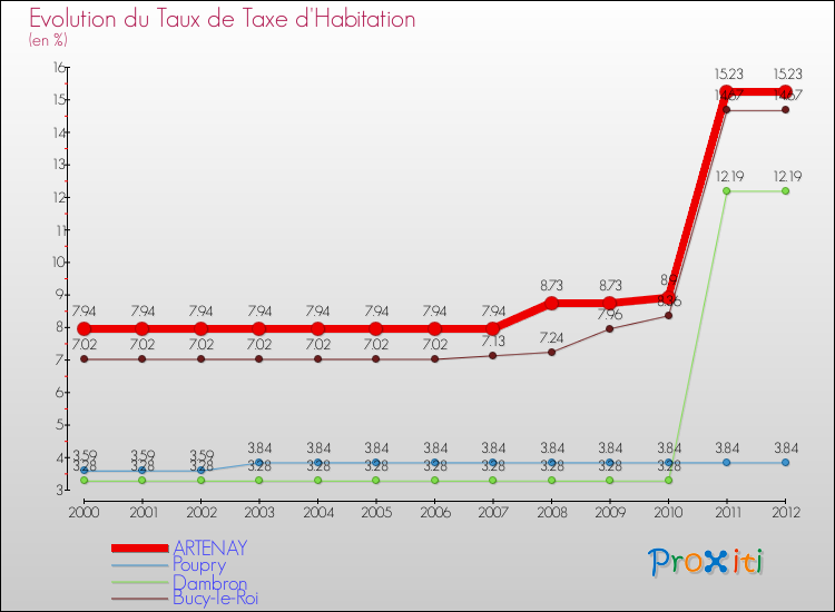 Evolution du taux de la taxe d'habitation pour ARTENAY et les communes proches Comparaison des taux de la taxe d'habitation pour ARTENAY et les communes voisines