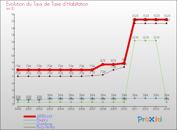 Evolution du taux de la taxe d'habitation pour ARTENAY et les communes proches de 2000 à 2014 Comparaison des taux de la taxe d'habitation pour ARTENAY et les communes voisines de 2000 à 2014