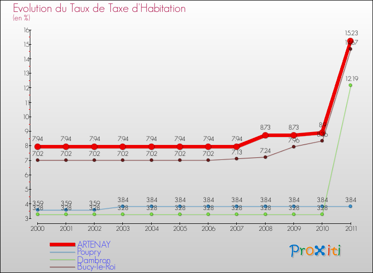 Evolution du taux de la taxe d'habitation pour ARTENAY et les communes proches Comparaison des taux de la taxe d'habitation pour ARTENAY et les communes voisines