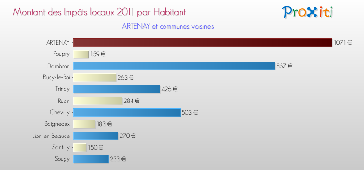 Montant des impôts locaux par Habitant pour ARTENAY et les communes proches Comparaison des impôts locaux par habitant pour ARTENAY et les communes voisines