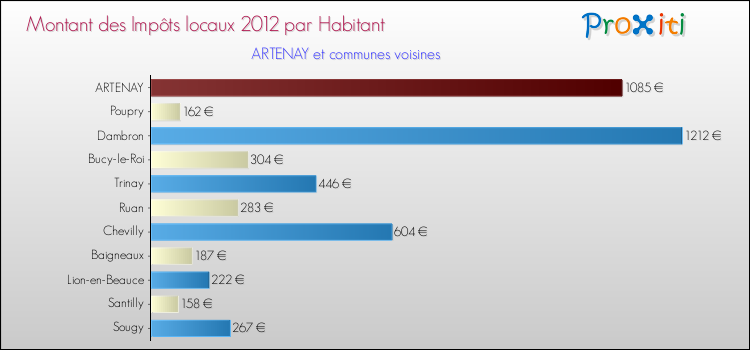 Montant des impôts locaux par Habitant pour ARTENAY et les communes proches Comparaison des impôts locaux par habitant pour ARTENAY et les communes voisines