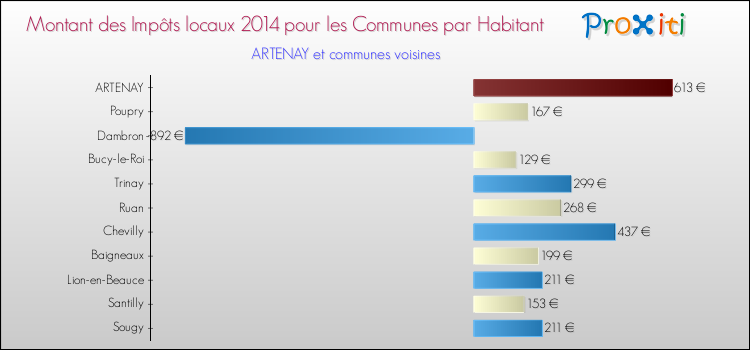 Montant des impôts locaux par Habitant pour ARTENAY et les communes proches en 2014 Comparaison des impôts locaux par habitant pour ARTENAY et les communes voisines en 2014