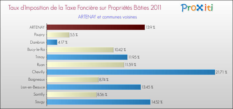 Taux d'imposition de la taxe foncière sur le bati 2011 pour ARTENAY et les communes proches Comparaison des taux d'imposition de la taxe foncière sur le bati 2011 pour ARTENAY et les communes voisines