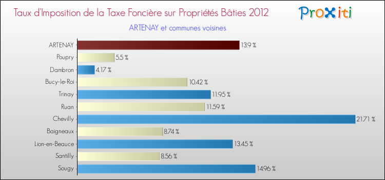 Taux d'imposition de la taxe foncière sur le bati 2012 pour ARTENAY et les communes proches Comparaison des taux d'imposition de la taxe foncière sur le bati 2012 pour ARTENAY et les communes voisines