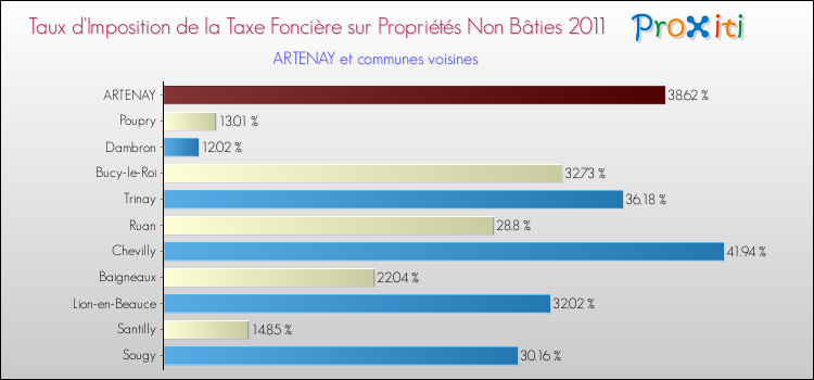 Taux d'imposition de la taxe foncière sur les immeubles et terrains non batis 2011 pour ARTENAY et les communes proches Comparaison des taux d'imposition de la taxe foncière sur les immeubles et terrains non batis 2011 pour ARTENAY et les communes voisines