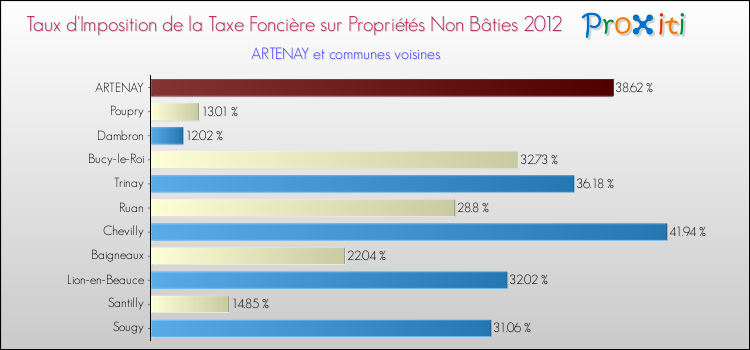 Taux d'imposition de la taxe foncière sur les immeubles et terrains non batis 2012 pour ARTENAY et les communes proches Comparaison des taux d'imposition de la taxe foncière sur les immeubles et terrains non batis 2012 pour ARTENAY et les communes voisines
