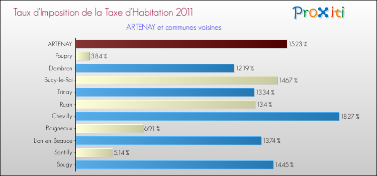 Taux d'imposition de la taxe d'habitation 2011 pour ARTENAY et les communes proches Comparaison des taux d'imposition de la taxe d'habitation 2011 pour ARTENAY et les communes voisines