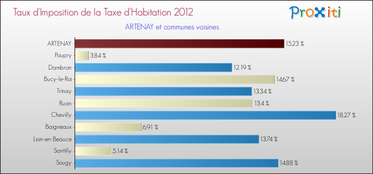 Taux d'imposition de la taxe d'habitation 2012 pour ARTENAY et les communes proches Comparaison des taux d'imposition de la taxe d'habitation 2012 pour ARTENAY et les communes voisines