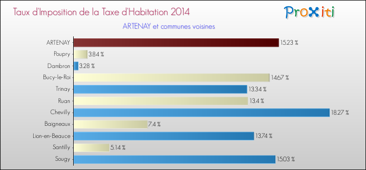 Taux d'imposition de la taxe d'habitation 2014 pour ARTENAY et les communes proches Comparaison des taux d'imposition de la taxe d'habitation 2014 pour ARTENAY et les communes voisines