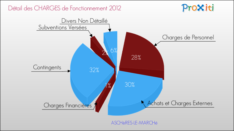 Décomposition des Charges de Fonctionnement 2012 de la commune de ASCHèRES-LE-MARCHé Charges de Fonctionnement 2012 pour la commune de ASCHèRES-LE-MARCHé