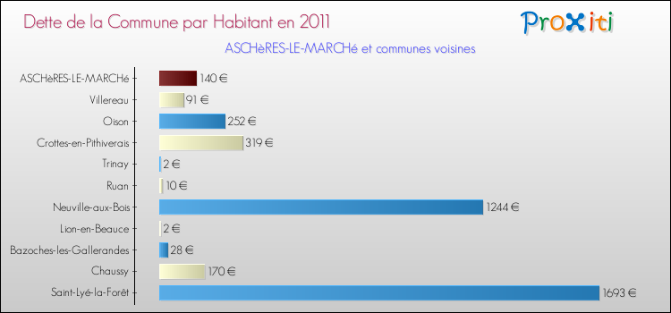 Dette par habitant de la commune en 2011 pour ASCHèRES-LE-MARCHé et les communes proches Comparaison de la dette par habitant de la commune en 2011 pour ASCHèRES-LE-MARCHé et les communes voisines