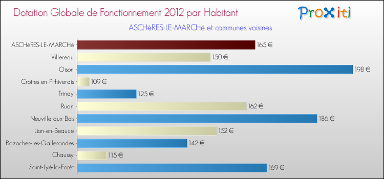 Montant des dotations globales de fonctionnement DGF par Habitant pour ASCHèRES-LE-MARCHé et les communes proches Comparaison des des dotations globales de fonctionnement DGF par habitant pour ASCHèRES-LE-MARCHé et les communes voisines