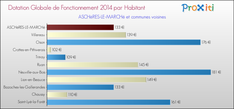 Montant des dotations globales de fonctionnement DGF par Habitant pour ASCHèRES-LE-MARCHé et les communes proches en 2014. Comparaison des des dotations globales de fonctionnement DGF par habitant pour ASCHèRES-LE-MARCHé et les communes voisines en 2014.
