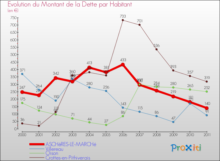Evolution de la dette par habitant pour la commune de ASCHèRES-LE-MARCHé et les communes proches Comparaison de la dette par habitant pour ASCHèRES-LE-MARCHé et les communes voisines