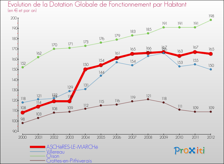 Evolution et montant de la dotation globale de fonctionnement par Habitant pour ASCHèRES-LE-MARCHé et les communes proches Comparaison des dotations globales de fonctionnement par habitant pour ASCHèRES-LE-MARCHé et les communes voisines