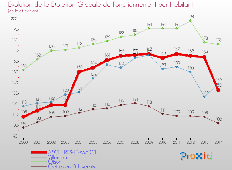 Evolution et montant de la dotation globale de fonctionnement par Habitant pour ASCHèRES-LE-MARCHé et les communes proches de 2000 à 2014. Comparaison des dotations globales de fonctionnement par habitant pour ASCHèRES-LE-MARCHé et les communes voisines de 2000 à 2014.