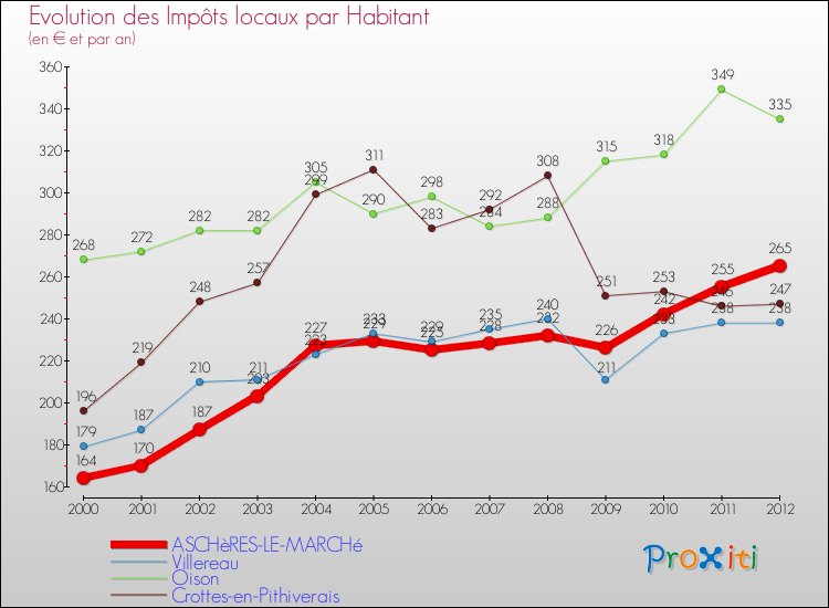 Evolution et montant des impôts locaux par Habitant pour ASCHèRES-LE-MARCHé et les communes proches Comparaison des impôts locaux par habitant pour ASCHèRES-LE-MARCHé et les communes voisines