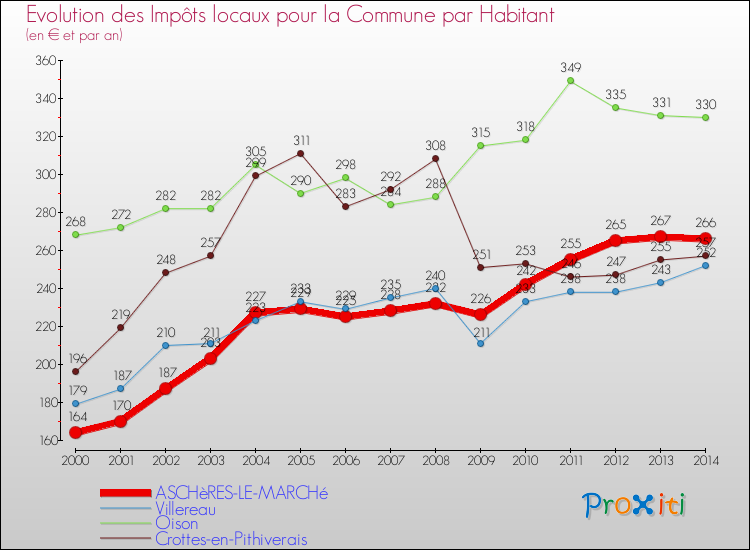 Evolution et montant des impôts locaux par Habitant pour ASCHèRES-LE-MARCHé et les communes proches de 2000 à 2014 Comparaison des impôts locaux par habitant pour ASCHèRES-LE-MARCHé et les communes voisines de 2000 à 2014