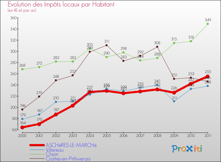 Evolution et montant des impôts locaux par Habitant pour ASCHèRES-LE-MARCHé et les communes proches Comparaison des impôts locaux par habitant pour ASCHèRES-LE-MARCHé et les communes voisines