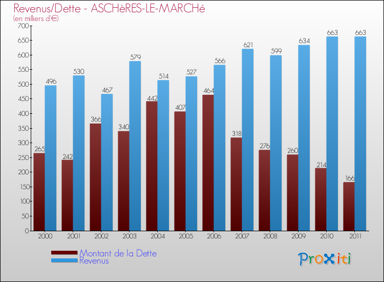 Evolution comparée de la dette et des revenus pour la commune de ASCHèRES-LE-MARCHé de 2000 à 2011 Comparaison de la dette et des revenus pour ASCHèRES-LE-MARCHé de 2000 à 2011