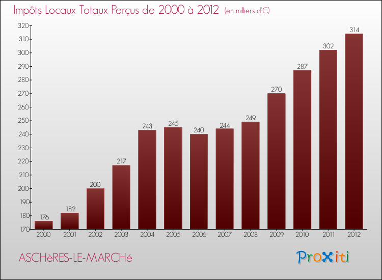 Evolution des Impôts Locaux pour la commune de ASCHèRES-LE-MARCHé de 2000 à 2012 Evolution des Impôts Locaux pour ASCHèRES-LE-MARCHé de 2000 à 2012