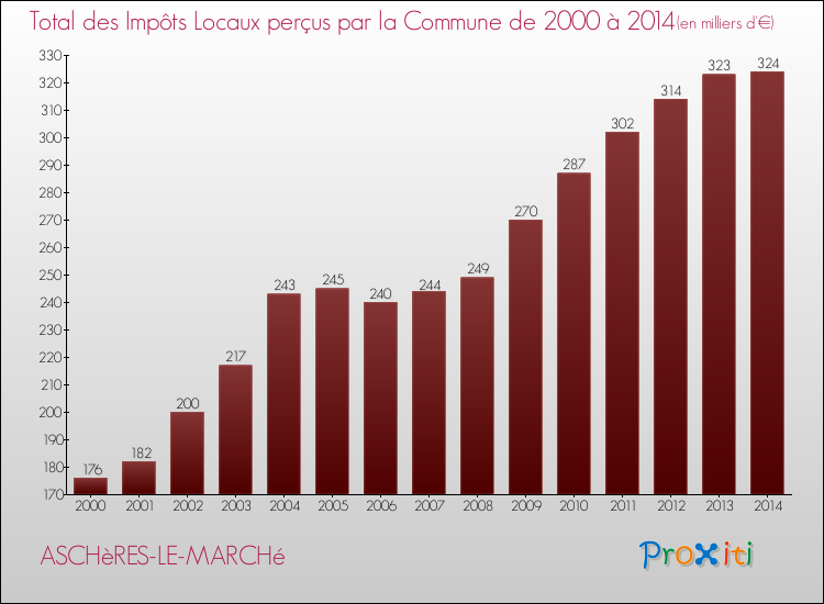 Evolution des Impôts Locaux pour la commune de ASCHèRES-LE-MARCHé de 2000 à 2014 Evolution des Impôts Locaux pour ASCHèRES-LE-MARCHé de 2000 à 2014